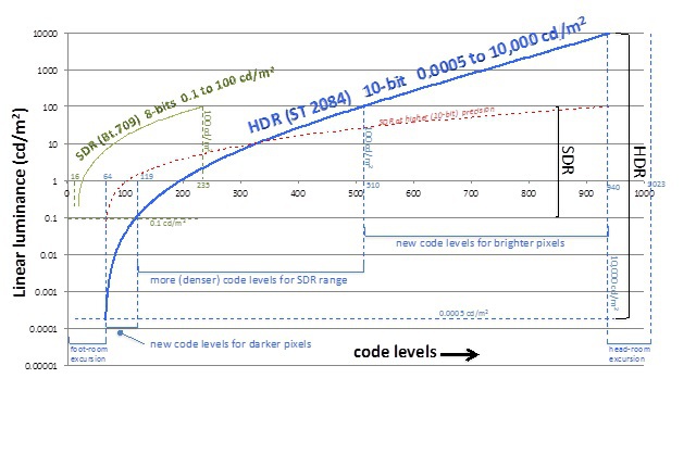 Code Levels