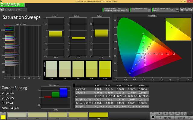 Saturation Sweeps - User1, Custom1, 6500, 2.2, -11, 40h