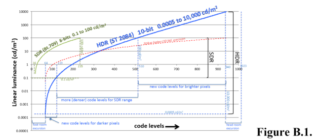 sdr-hdr transfer function