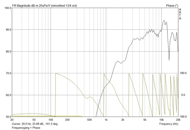 Frequenzgang + Phase Hochtöner