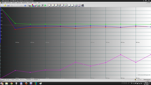 HC7800 AV1 RGB Verlauf Ohne Kalibrierung