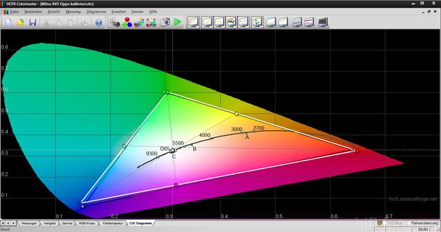 HC7800 Nach 200 Stunden Nachkalibriert CIE Diagramm