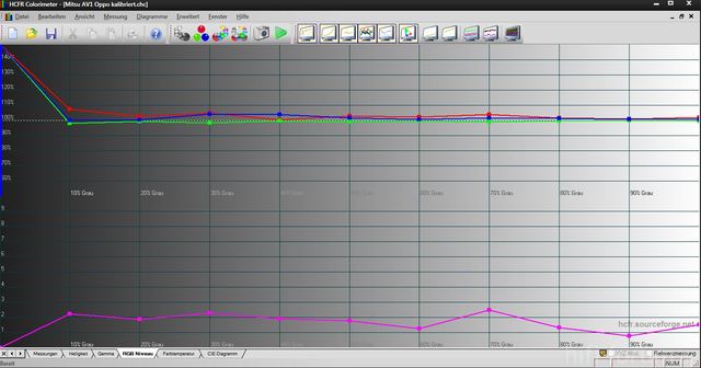 HC7800 Nach 200 Stunden Nachkalibriert RGB Verlauf