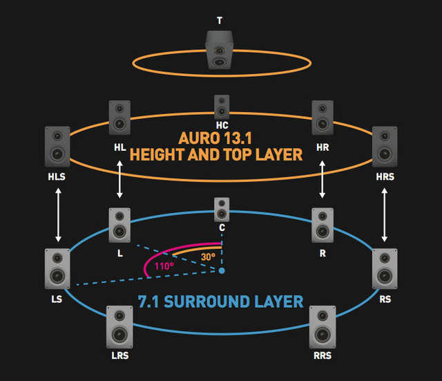 Auro Layers 13 1