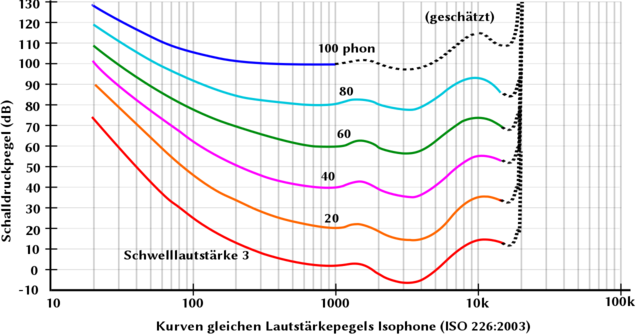 1280px-Kurve_gleicher_lautstrke.svg