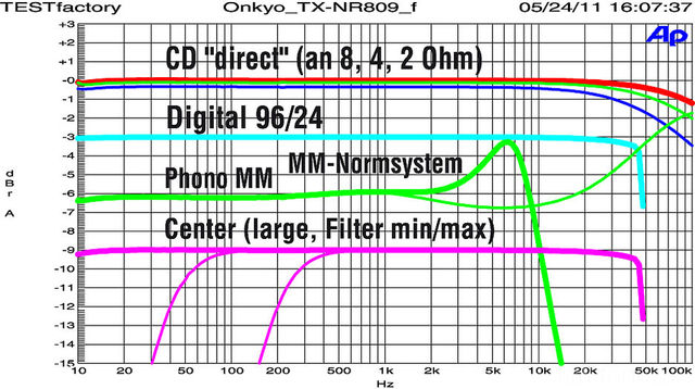 2 Onkyo TX NR 809 Fg