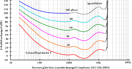 440px-Kurve_gleicher_lautstrke.svg