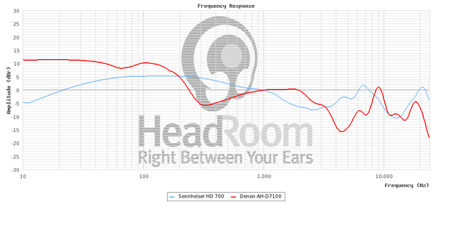 GraphCompare Php