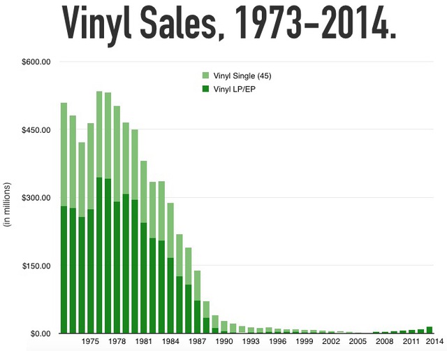 LPvinylsales1973-2014