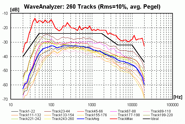 Pegelvergleich 260 Tracks