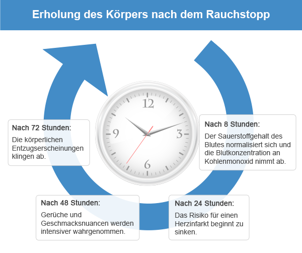 Rauchstopp