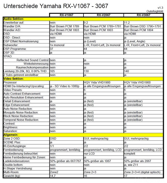 Vergleich Yamaha RX-Vx067 V1.3