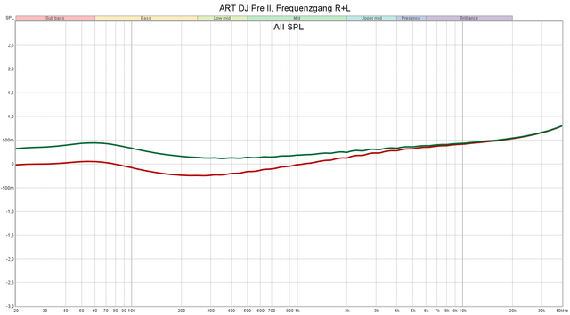 ART DJ Pre II, Frequenzgang