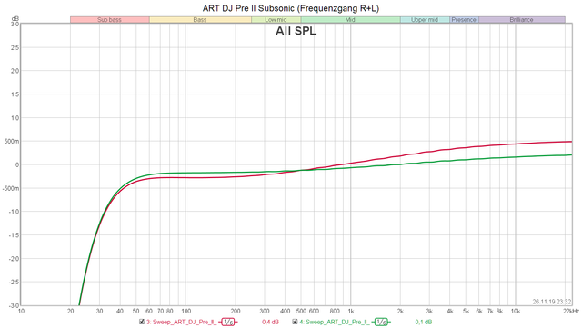 ART DJ Pre II Sub FG R+L