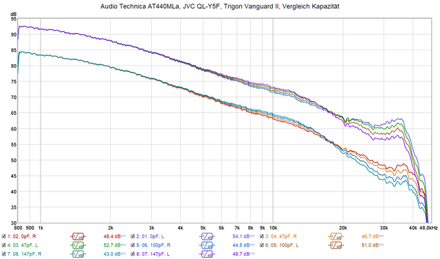 Audio Technica AT440MLa, JVC QL-Y5F, Kapazitt