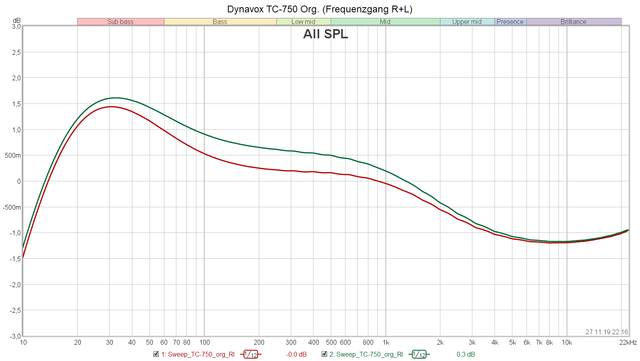 Dynavox TC-750 Frequency Response