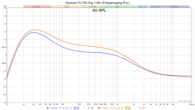 Dynavox TC-750 Frequency Response