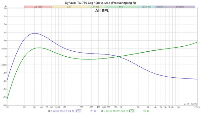 Dynavox TC-750 Frequency Response