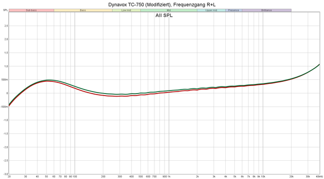 Dynavox TC-750 Frequenzgang