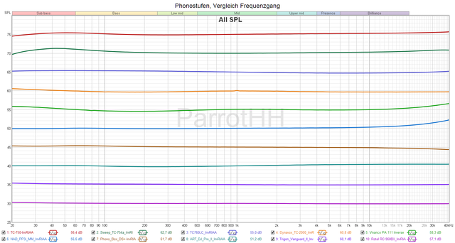 Phonostufen Frequenzgnge