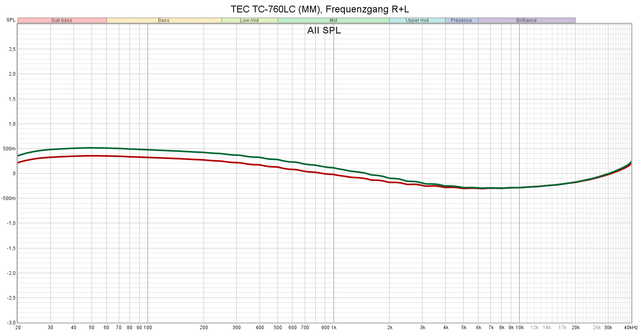 TEC TC-760LC, Frequenzgang