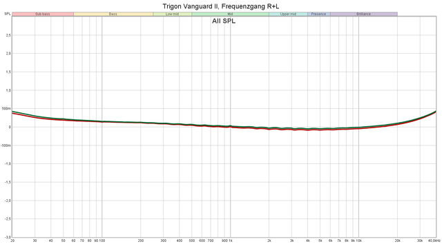 Trigon Vanguard II Frequenzgang