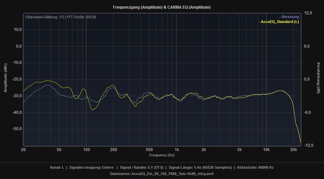 AccuEQ Standard Vs Ein 80 150 PMB Sub 10dB MEq L