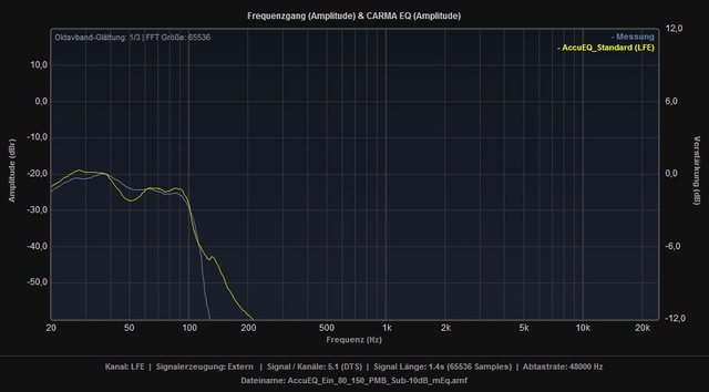 AccuEQ Standard Vs Ein 80 150 PMB Sub 10dB MEq LFE