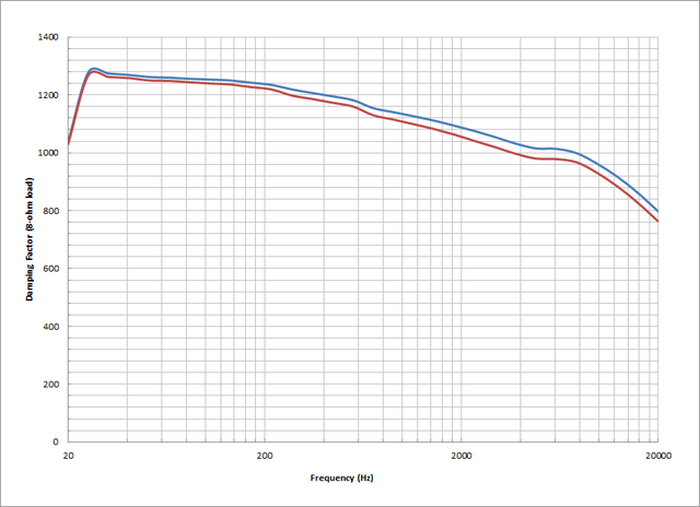 NAD M28 Damping Factor Vs Frequency