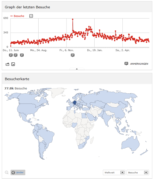 AV Wiki Statistik 365 Tage