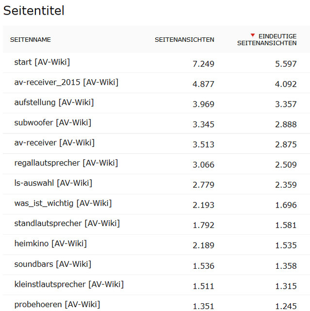 Seitenaufrufe