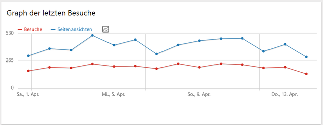Zugriffe April 2017
