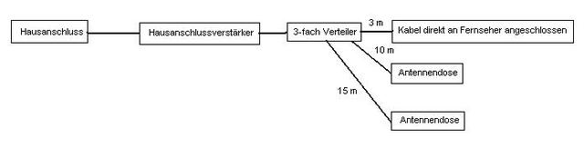 Hausverkabelung