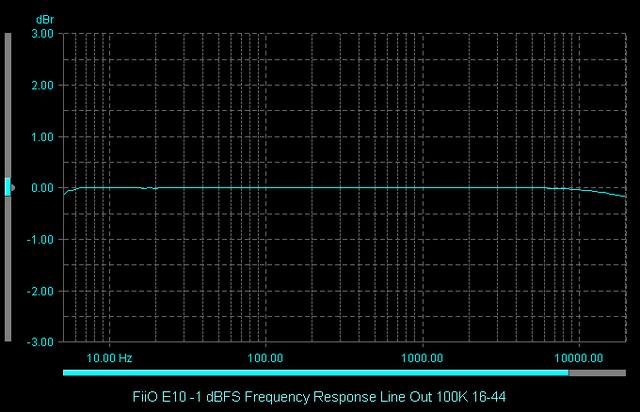 FiiO E10 -1 dBFS Frequency Response Line Out 100K 16-44[2]