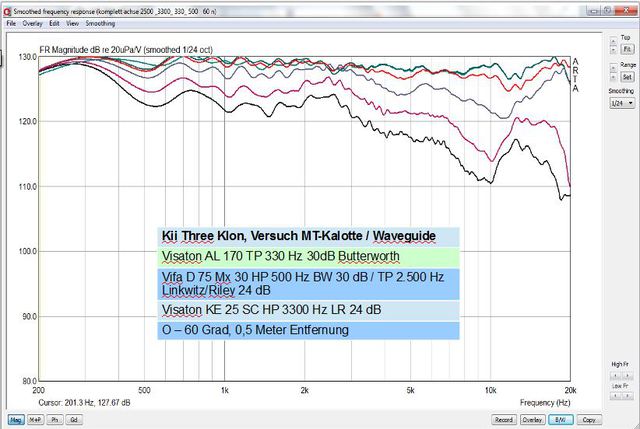 Abstrahlverhalten MT-Kalotte mit Hochtner im Waveguide