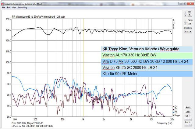 Abstrahlverhalten MT-Kalotte Mit Hochtöner Im Waveguide