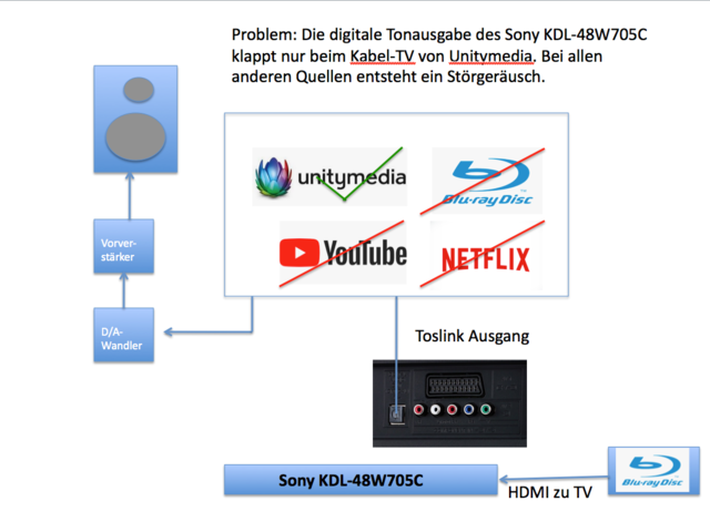 Digitaltv