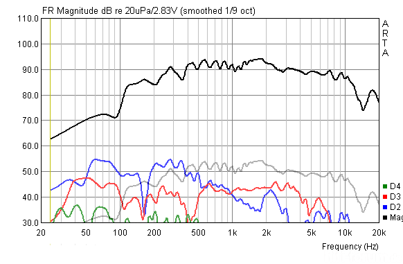 Monacor MSH-116/4 Klirrfaktor