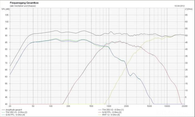 Alte Simulation