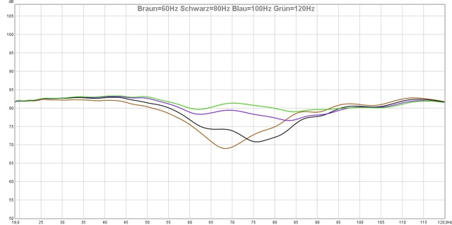 20210111 NAD TF Problem Braun=60Hz Schwarz=80Hz Blau=100Hz Grün=120Hz