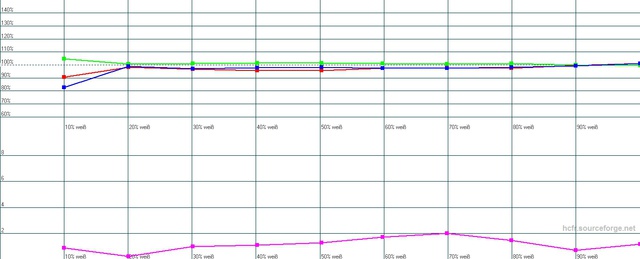 2D Niedriger Lampenmodus Nach JVC Autocal Und HCFR Farbeinstellung