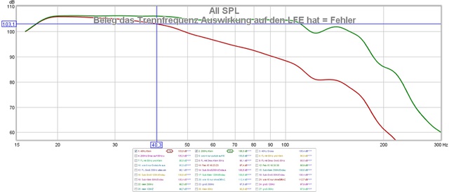 Beleg das Trennfrequenz Auswirkung auf den LFE hat = Fehler