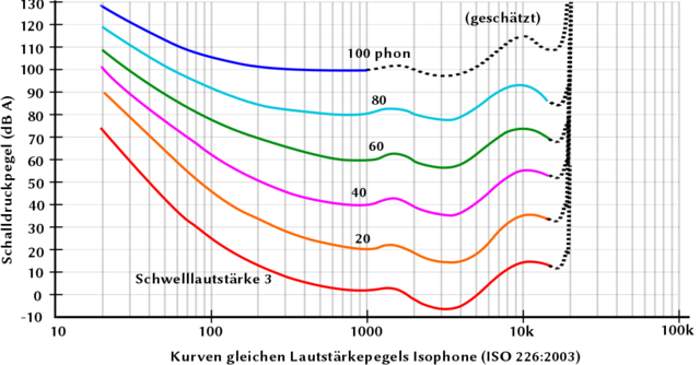 1090px-Kurve_gleicher_lautstrke.svg