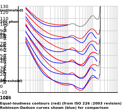 400px-Equal-loudness_contours_comparison_with_Robinson-Dadson_curves.svg