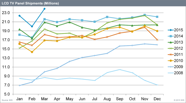 LCD TV Panel Shipments Chart Data 043015