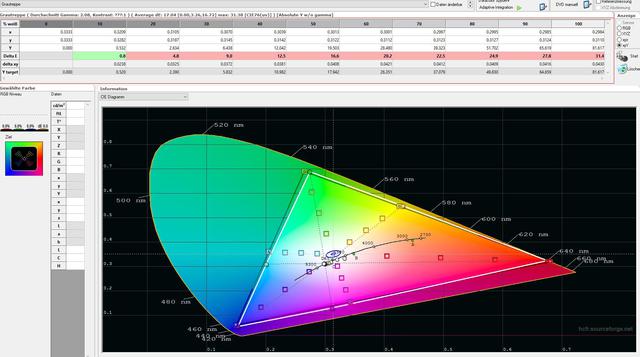 DCI P3 Alt Gamme2,2 CIE Diagramm