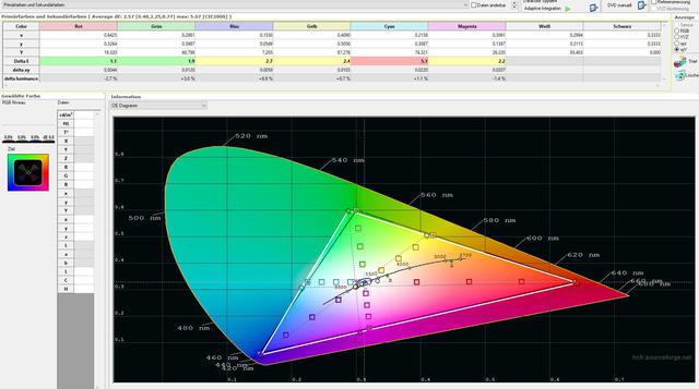 REC 709 Alt Gamme2,3 CIE Diagramm