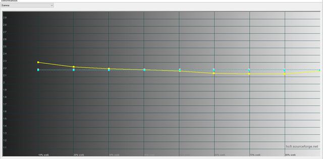 REC 709 Alt Gamme2,3 Gamma