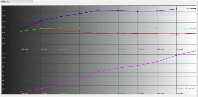REC 709 Alt Gamme2,3 RGB Niveau
