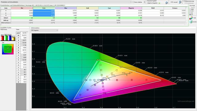 REC 709 Neu Gamme2,3 CIE Diagramm